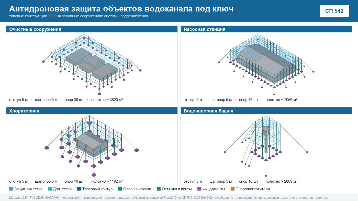 Антидроновая защита объектов водоканала под ключ в Тольятти — ЗОК ЗАСЛОН по СП 542 