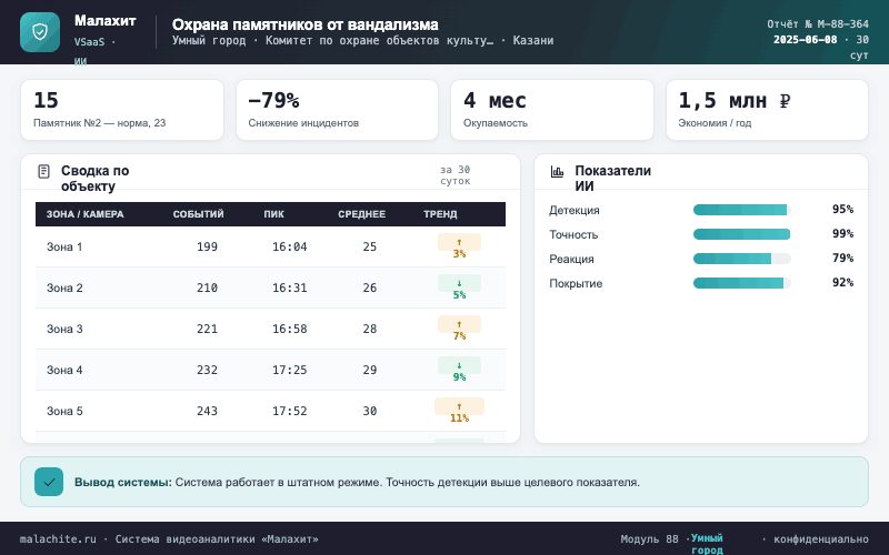 Отчёт за период — Система Малахит