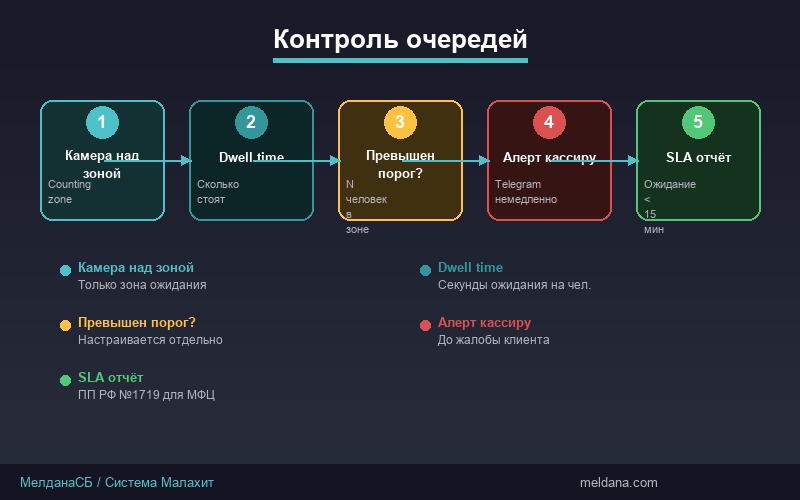 Схема работы системы